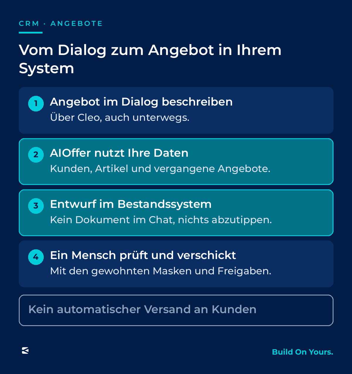 Ablauf von AIOffer: Sie beschreiben das Angebot im Dialog. AIOffer nutzt Ihre Daten und vergangene Angebote und legt einen Angebotsentwurf direkt im Bestandssystem an. Ein Mensch prüft den Entwurf, passt ihn an und verschickt ihn aus dem gewohnten System. Automatisch an Kunden verschickt wird nichts.