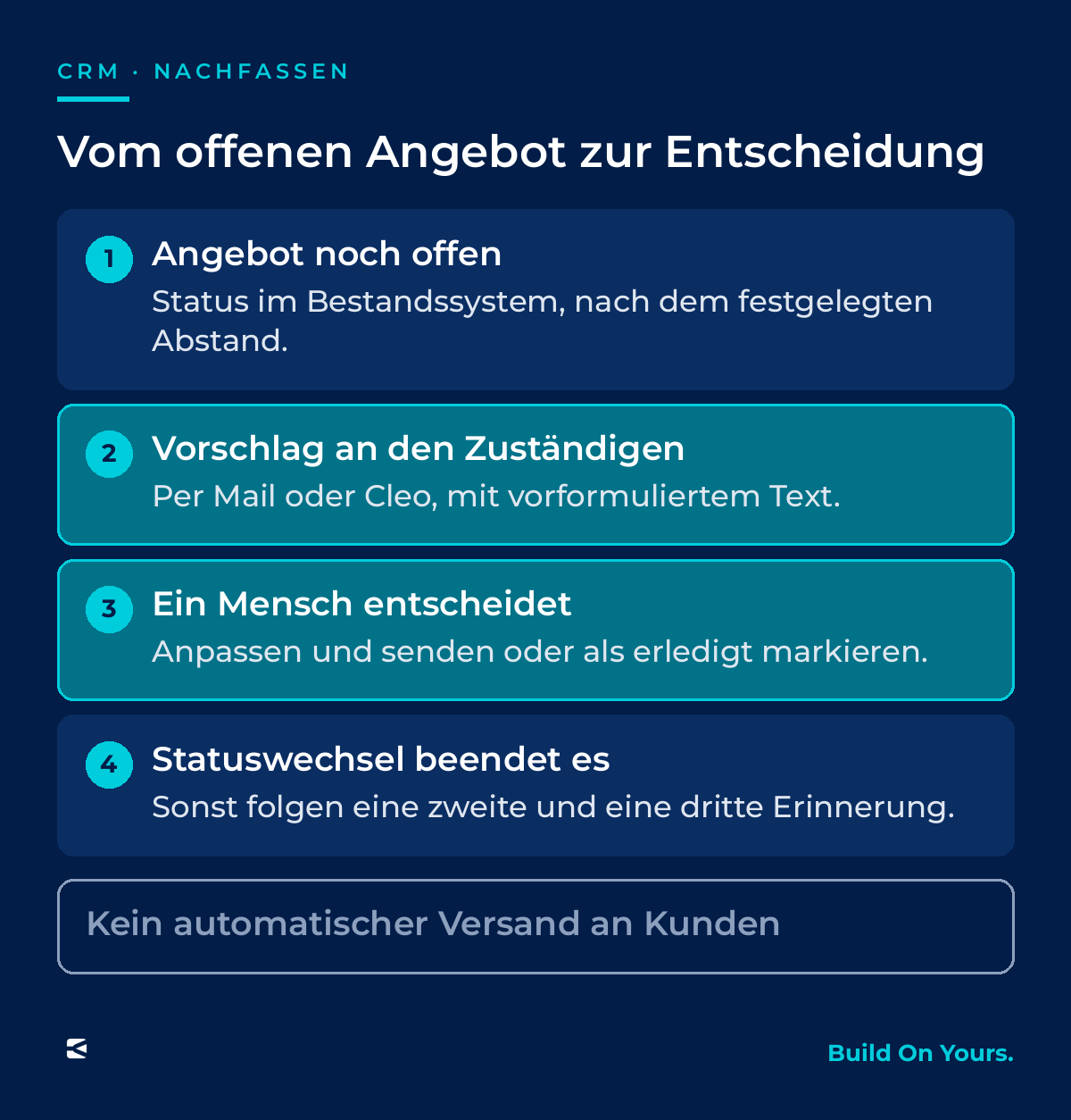 Ablauf des FollowupAssistant: Ein Angebot ist im Bestandssystem nach dem festgelegten Abstand noch offen. Der zuständige Mitarbeiter erhält per Mail oder über Cleo einen Vorschlag mit vorformuliertem Text und entscheidet, ob er ihn anpasst und verschickt oder das Angebot als erledigt markiert. Ein Statuswechsel beendet die Nachverfolgung, sonst folgen eine zweite und dritte Erinnerung. Automatisch an Kunden verschickt wird nichts.