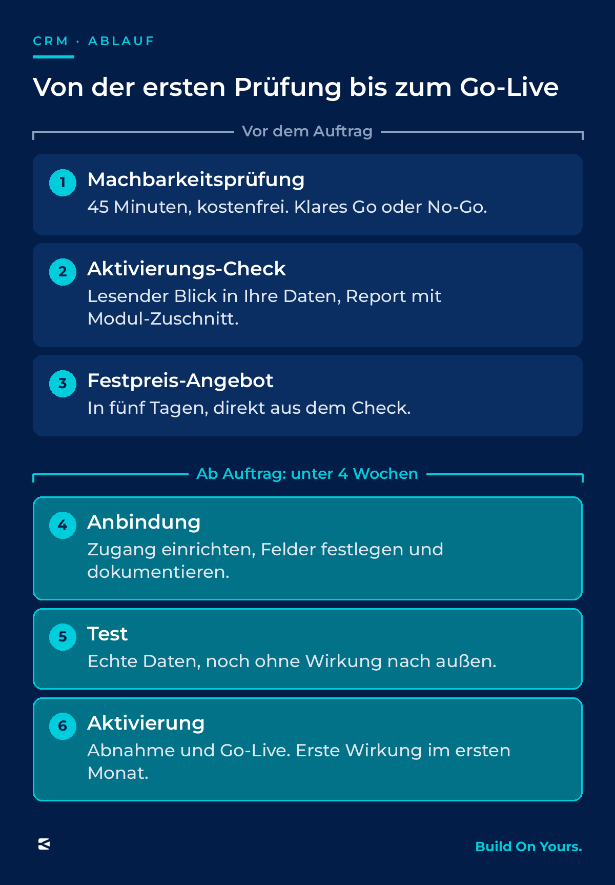 Ablauf der Einführung der Bytefyord CRM Suite: vor dem Auftrag Machbarkeitsprüfung, Aktivierungs-Check und Festpreis-Angebot; ab Auftrag in unter vier Wochen Anbindung, Test und Aktivierung.