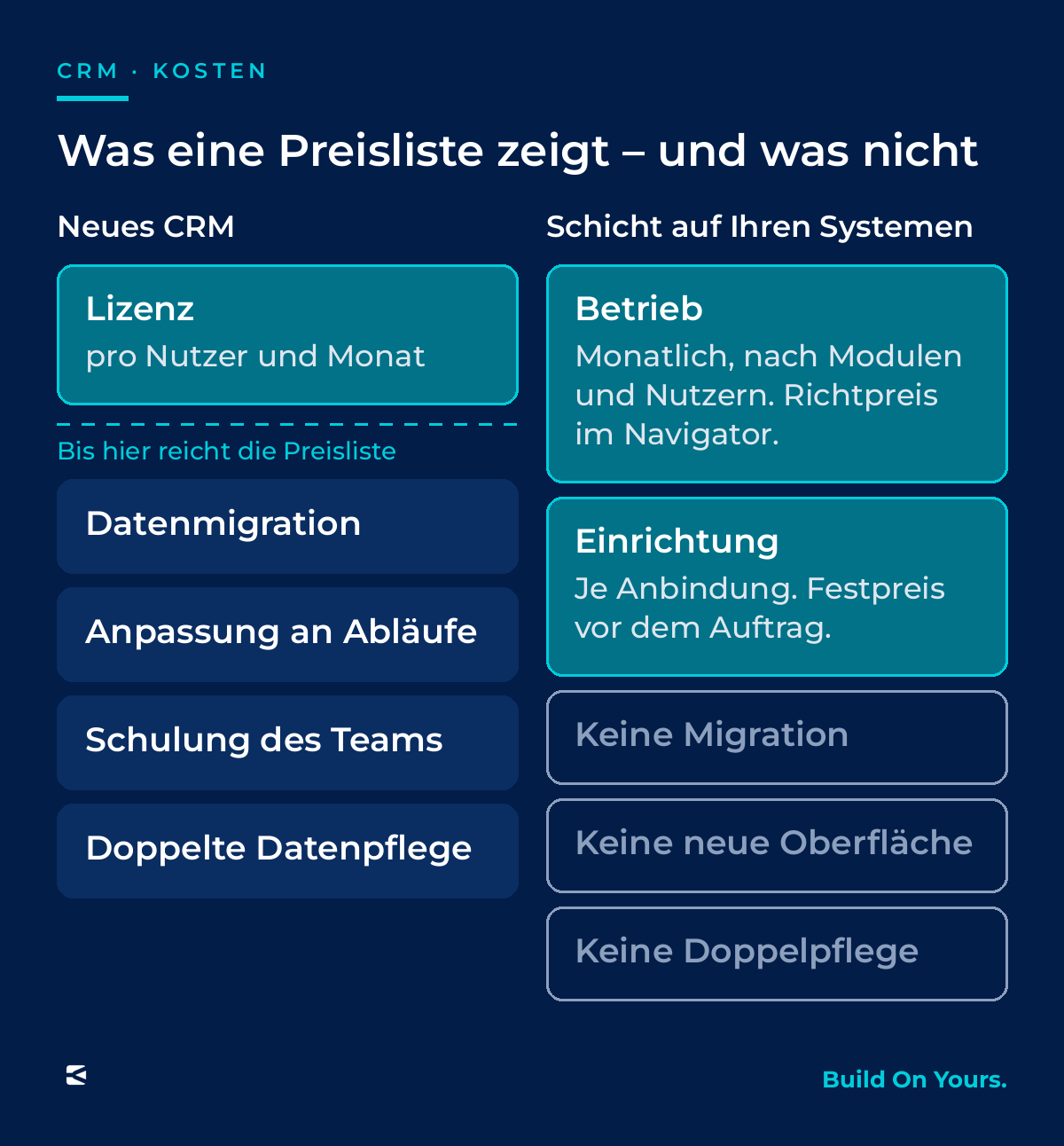 Kostenvergleich: Bei einem neuen CRM zeigt die Preisliste nur die Lizenz, nicht Datenmigration, Anpassung, Schulung und doppelte Datenpflege. Bei einer Schicht auf den Bestandssystemen fallen Betrieb und Einrichtung an; Migration, neue Oberfläche und Doppelpflege entfallen.