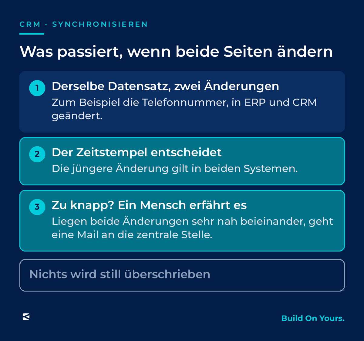 Konfliktregel von SystemSync: Wird derselbe Datensatz in zwei Systemen geändert, gilt die jüngere Änderung nach Zeitstempel. Liegen beide Änderungen sehr nah beieinander, wird zusätzlich eine zentrale Stelle per Mail informiert und prüft das Ergebnis.