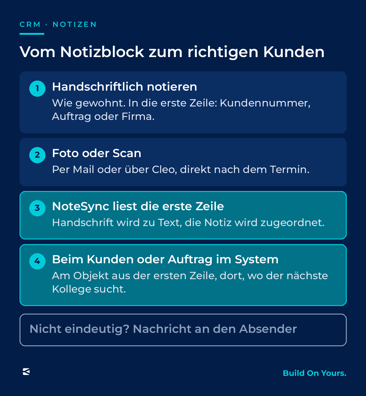 Ablauf von NoteSync: Eine handschriftliche Notiz wird fotografiert oder gescannt. Sie wird per Mail oder über Cleo geschickt. NoteSync liest die erste Zeile, etwa eine Kundennummer oder einen Firmennamen, und ordnet die Notiz automatisch dem richtigen Kunden und Auftrag im Bestandssystem zu. Gelingt die Zuordnung nicht eindeutig, erhält der Absender eine Nachricht auf demselben Weg.