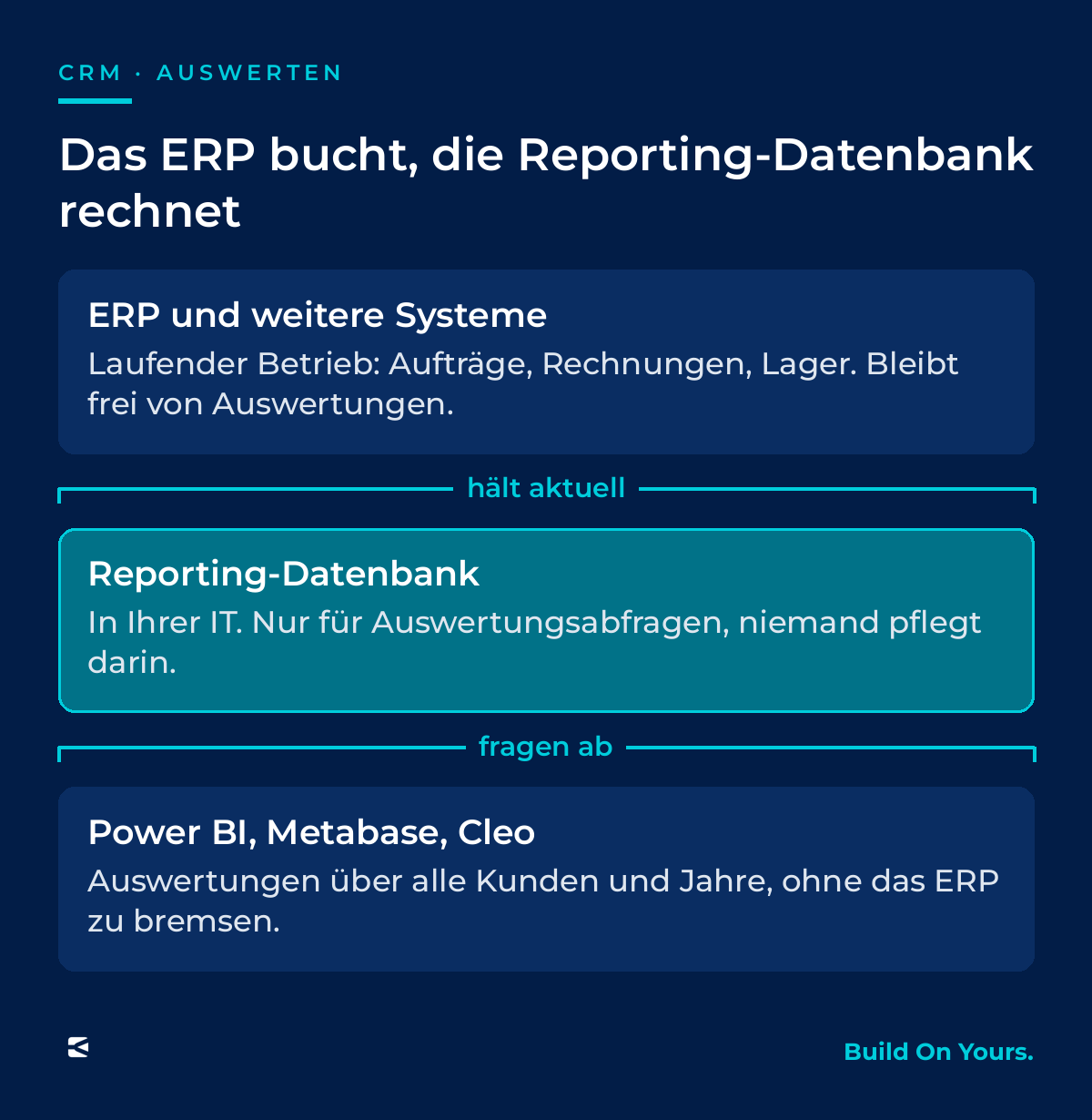 Aufbau von BusinessIntelligence Ready: Das ERP und weitere angebundene Systeme halten eine Reporting-Datenbank in Ihrer eigenen IT aktuell. Power BI, Metabase und Cleo stellen ihre Auswertungsabfragen an diese Datenbank, nicht an das ERP. Das ERP bleibt für den laufenden Betrieb frei.