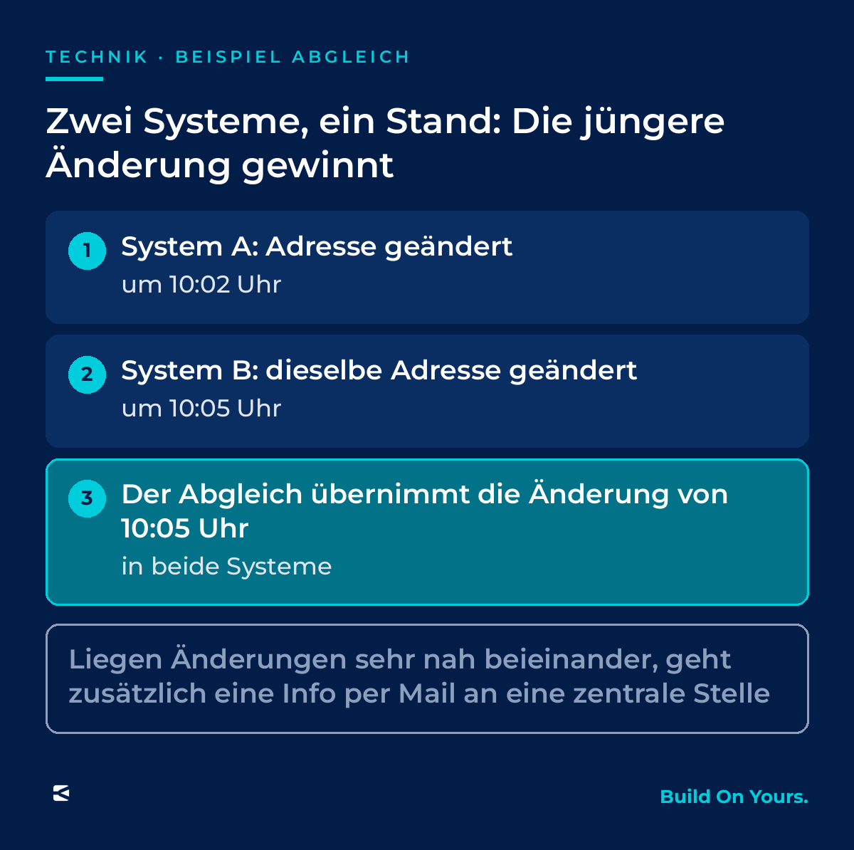 Beispiel: System A ändert eine Adresse um 10:02 Uhr, System B dieselbe Adresse um 10:05 Uhr; der Abgleich übernimmt die Änderung von 10:05 Uhr in beide Systeme. Bei sehr nah beieinanderliegenden Änderungen geht zusätzlich eine Info per Mail an eine zentrale Stelle.