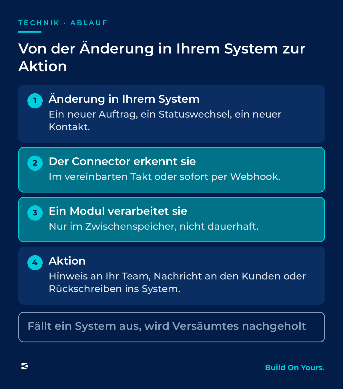 Vier Schritte: Änderung im System, der Connector erkennt sie im Takt oder per Webhook, ein Modul verarbeitet sie im Zwischenspeicher, daraus folgt eine Aktion. Darunter: Fällt ein System aus, wird Versäumtes nachgeholt.