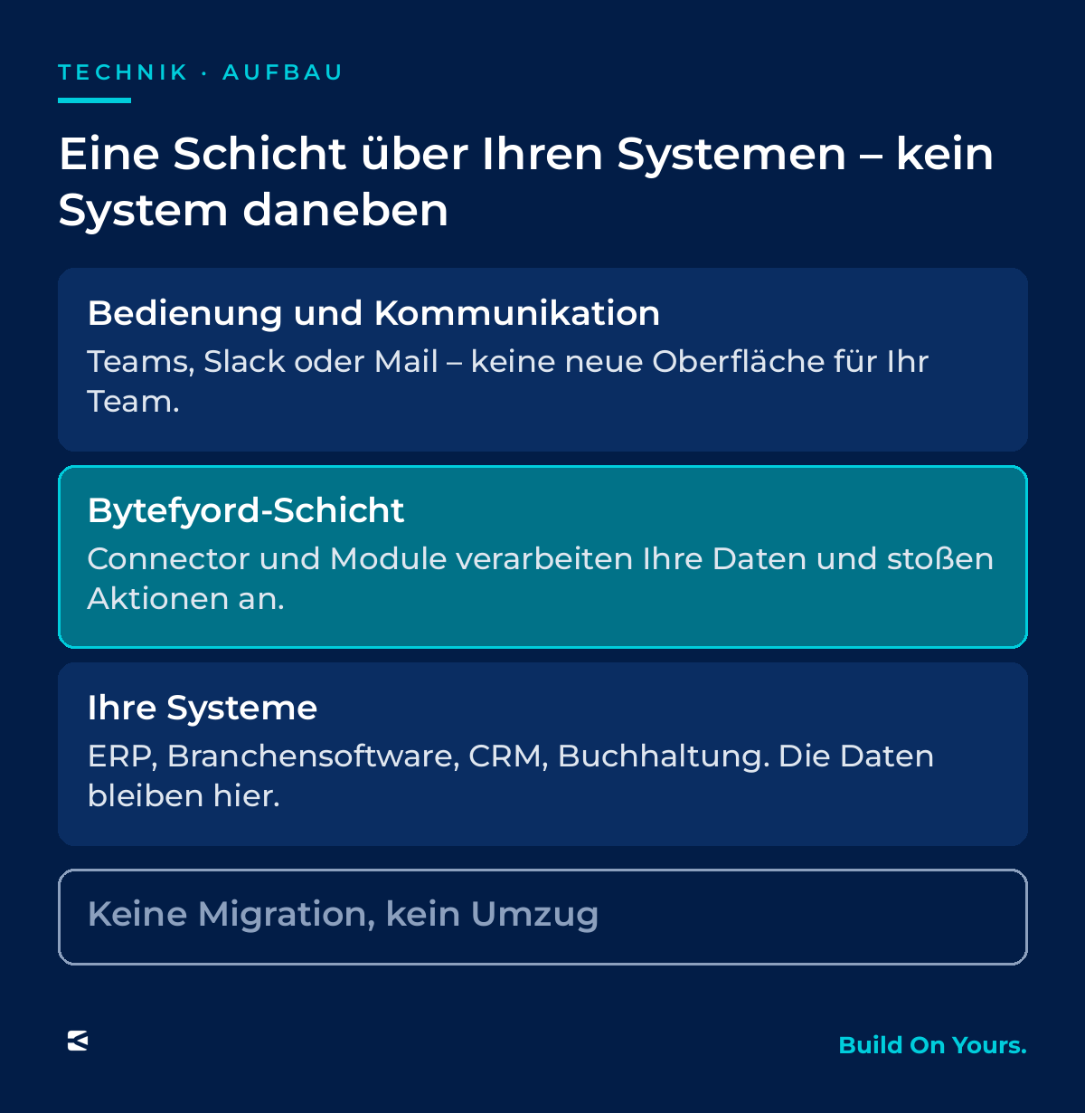 Drei Ebenen untereinander: oben Bedienung und Kommunikation über Teams, Slack oder Mail, in der Mitte die Bytefyord-Schicht mit Connector und Modulen, unten die vorhandenen Systeme, in denen die Daten bleiben. Darunter: keine Migration, kein Umzug.
